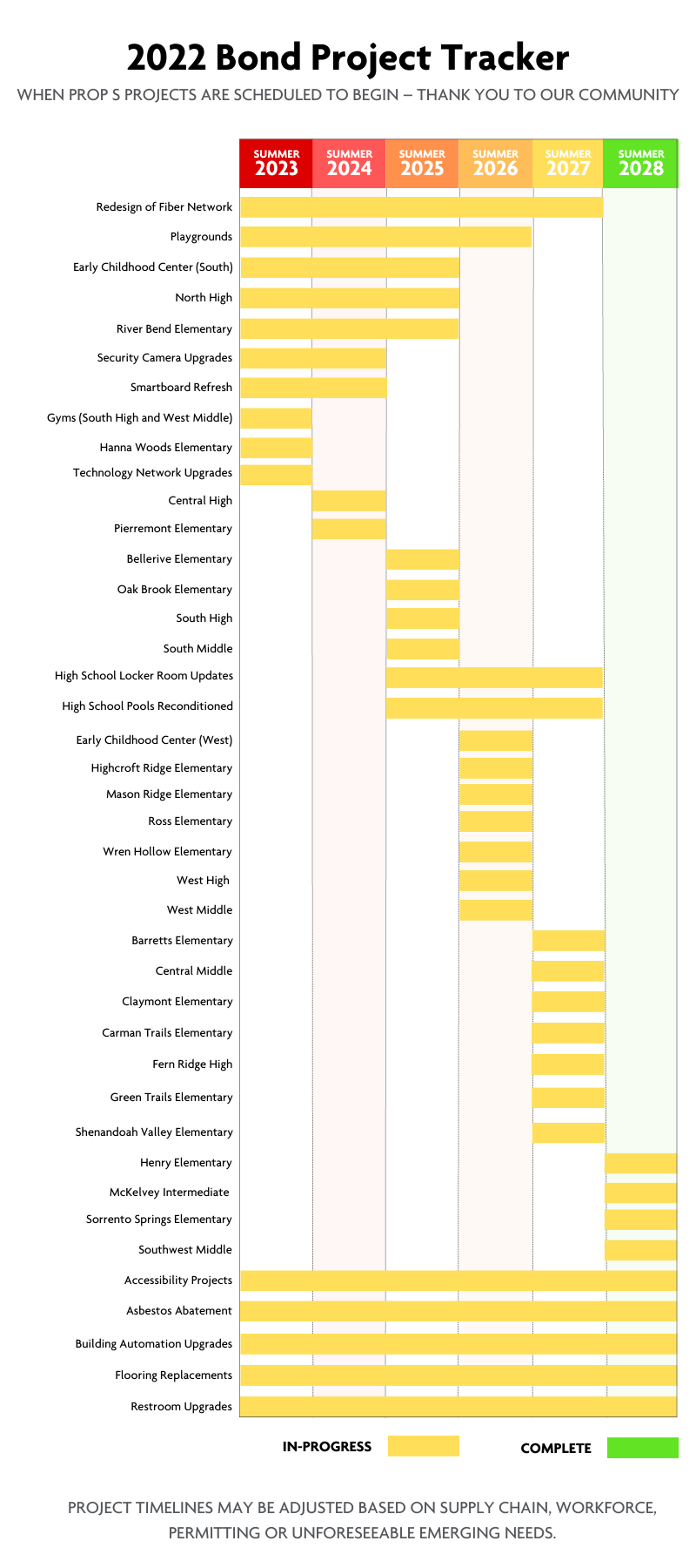 bond project tracker